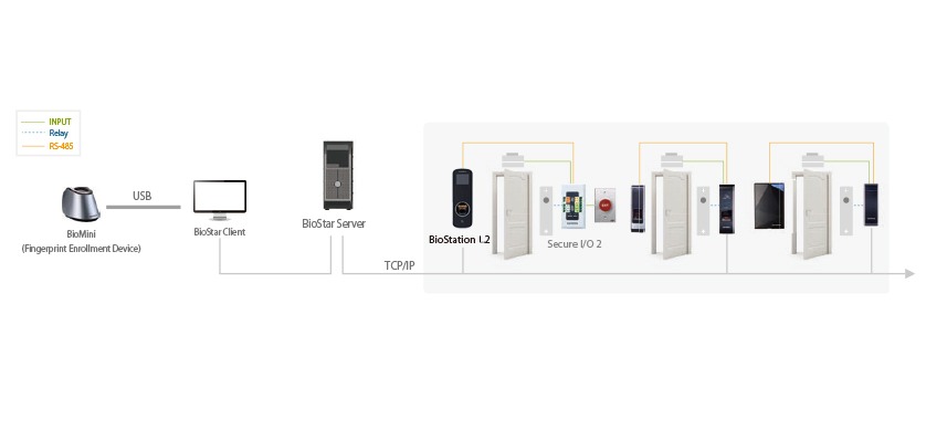 distributed_access_control_systems